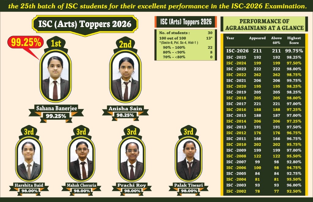 ISC (Arts) Toppers 2026